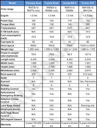 perodua aruz suv specifications compared to the honda br v