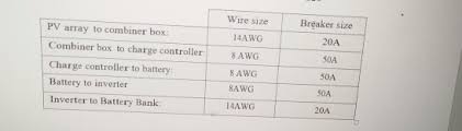 Once the panels are mounted, wire must be connected from each solar wire size & distance. Solved I Am Designing A Solar Pv Off Grid System Are My C Chegg Com