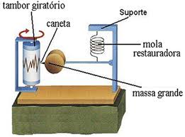 The motion of the base with respect to the mass is commonly transformed into an electrical voltage. A Primeira Lei De Newton E Os Terremotos Brasil Escola