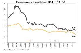Ratele De Dobanda La Credite Si Depozite La Minime Istorice
