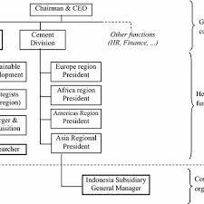 Organization Chart 2007 2010 In Bold The Two Levels Of