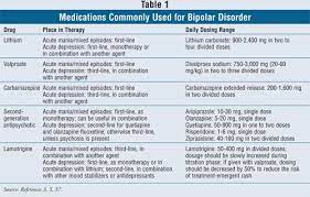 People with the condition may alternate between high periods, called manic episodes, and low periods, or depressive episodes. Pharmacotherapy For Bipolar Disorder