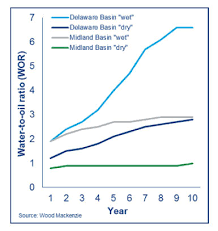 Jpt Rising Tide Of Produced Water Could Pinch Permian Growth