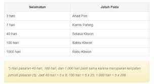 Check spelling or type a new query. Lengkap Cara Gampang Menghitung Selamatan Orang Meninggal Geblag 3 Hari 7 Hari 40 Hari 100 Hari 1000 Hari Kanalmu
