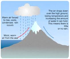 Rainfall Types S Cool The Revision Website