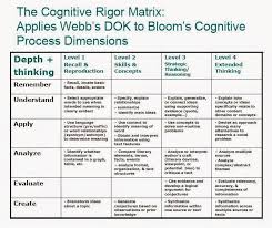 H O T D O K Teaching Higher Order Thinking And Depth Of Knowledge Relevancy Ch Depth Of Knowledge Competency Based Education Higher Order Thinking Skills