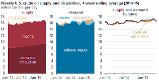 Crude Oil Adjustment Balances Independently Developed Supply