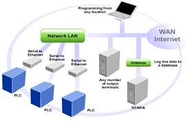 What Is Scada System Scada Hardware Software Architecture