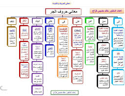 البوابة التعليم الإبتدائية والاعدادية والثانوية جديد طريقة الخرائط الذهنية لتبسيط النحو لكل الصفوف والمراحل بشرح مميز جدا