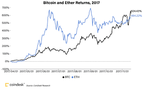 In 2015, bitcoin xt started running their software on the bitcoin network allowing 2mb blocks to run. 4 Metrics That Show How The Current Bitcoin Spike Is Different From 2017 Coindesk