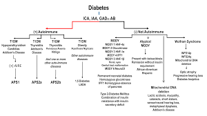 Diabetes Chart 1 Endotext