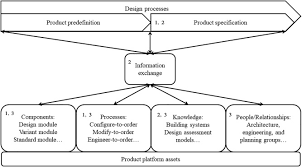 We did not find results for: Configuration Of Flexible Volumetric Elements Using Product Platforms Information Modeling Method And A Case Study Sciencedirect