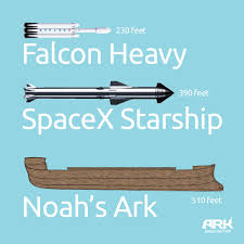 While starship's later iteration has removed the tripod fins, this still offers a good size comparison with the space shuttle. Ark Encounter Check Out This Size Comparison Of Falcon Facebook