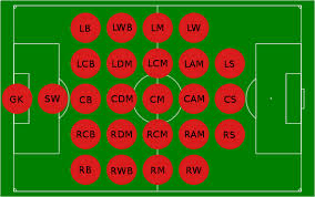However, because the rules allow unlimited substitution between plays, the types of players on the field for each team differ depending on the situation. Playing Positions Guide To Football