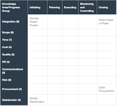 How To Memorize The Pmp Process Chart In The Pmbok Guide