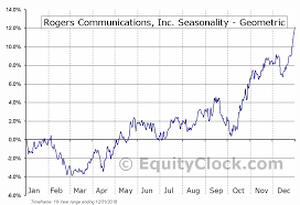 Rogers Communications Inc Tse Rci A To Seasonal Chart