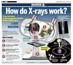 How Do X Rays Work Radiology Humor Radiology Student Radiology Imaging