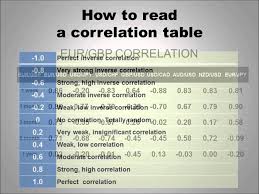 Forex Training Series Lesson 33 Currency Correlation Forex Training Training Series Lesson