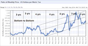 pauline yong blog palm oil price