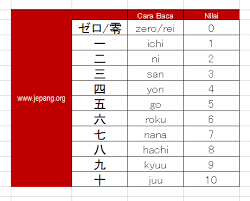 Ada empat huruf bahasa jepang yang perlu kamu pelajari yakni huruf hiragana, katakana, kanji, dan romaji. Angka Dalam Bahasa Jepang Jepang Org