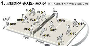 총재는 전문위원이 아래 사항을 위반하였을 경우에는 배정제외 또는 제재금을 부과할 수 있다. ë°°êµ¬ê·œì¹™ 9ì¸ì œ 6ì¸ì œ ê²½ê¸°ê·œì¹™ ì•Œì•„ë³´ê¸°