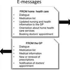 The message feature in the minddistrict app is easy, like other messaging apps but safe. E Messaging Consists Of Standardised Messages That Are Sent Between Download Scientific Diagram
