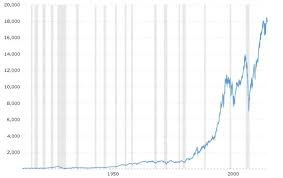 23 Thorough Dow Jones Industrial Average Ten Year Chart