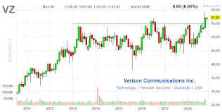 Buy Verizon While Dividend Yield Is Still Over 4 Verizon