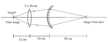 Define optical centre of a lens ? A Point Object Is Placed 33 Cm From A Convex Mirror Of Curvature Radius 40 Cm A Glass Plate Of Thickness 6 Cm And Index 2 0 Is Placed Between The Object