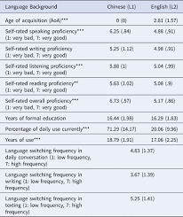 Sep 3, 1997 (23 years old). The Effects Of Input And Output Modalities On Language Switching Between Chinese And English Bilingualism Language And Cognition Cambridge Core