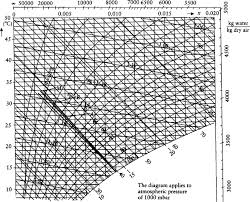 Text of mollier chart metric. Mollier Diagram An Overview Sciencedirect Topics