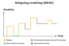What is multiple sclerosis multiple sclerosis is a progressive neurological disease that affects more than 25,000 aussies. How Does Multiple Sclerosis Affect The Body Ausmed