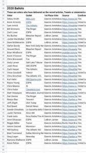 Lebron james had a significant stretch in the middle of the season where he. This Is Apparently The Leaked Mvp Ballot And Looks Like Giannis Won By A Landslide Lakers