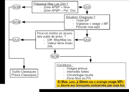 Si le temps semble clément ce mercredi matin, il devrait tourner au vinaigre dès la fin de la matinée avec par endroits, de la pluie, notamment sur le moyen et le haut pays. Logigramme De Declenchement De La Vigilance Jaune Montee Rapide Download Scientific Diagram
