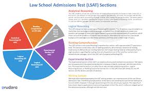 How long should i study for the lsat? Law School Admissions Test Lsat Guide Erudera