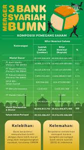 Manajemen keuangan merupakan unsur penting sebuah usaha berhasil atau tidak. Risiko Yang Membayangi Proses Merger Bank Syariah Pelat Merah Tirto Id