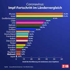 Die österreichische botschaft rom unter +39 06 841 8212 bzw. Zeit Im Bild Fortschritt Bei Der Impfung Weltweit Laufen Die Corona Imfpfaktionen Auf Hochtouren Auf Dem Ersten Platz Liegen Israel Und Bhutan In Osterreich Haben Bisher Rund 17 5 Prozent Der Bevolkerung Die