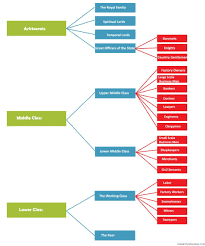 19th Century England Society Social Classes Culture Hierarchy In 2020