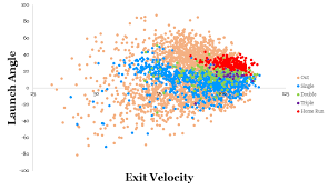 launch angles exit velos what you need to know rpp baseball