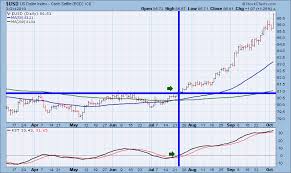 Stockcharts Com Adds A Wide Complement Of Major Currency