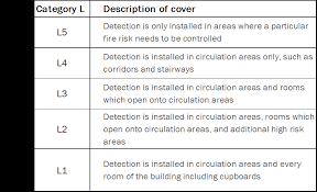 These different approaches stem from different backgrounds. Fire Alarm Regulations A Simple Guide For 2021 Businesses