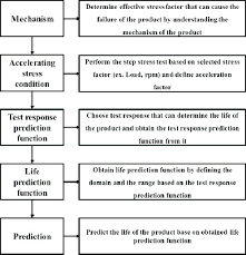 Flow Chart Showing Process Used To Develop An Alt Based Life