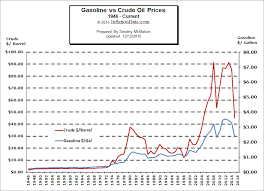 Gas Vs Oil Price Comparison