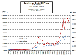 gas vs oil price comparison