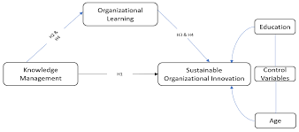 Setiap pelanggan yang mempunyai baki kurang daripada jumlah. Sustainability Free Full Text Sustainable Innovation In Small Medium Enterprises The Impact Of Knowledge Management On Organizational Innovation Through A Mediation Analysis By Using Sem Approach Html