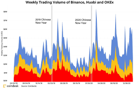 Despite the ban, china is a major player in the blockchain space. Why A Chinese New Year Sell Off May Not Happen This Year Coindesk