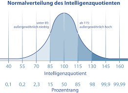 Hochbegabung zeigt sich oft nur in einzelnen bereichen wie sprache oder mathematik. Hoch Und Hochstbegabung Jonas Pauly Beratung Coaching Hochbegabung