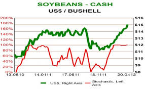 Canola New Canadian Gold Financial Sense