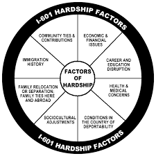 Family Unity I 601 Hardship Waiver Factors Graph