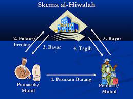 Akad hiwalah merupakan suatu akad pengalihan utang sedangkan anjak piutang adalah perjanjian pengalihan piutang yang dilakukan dengan cara jual beli. Materi 12 Fiqih Muamalah Bentuk Bentuk Pemberian Kepercayaan Dalam Muamalah Hiwalah Alawi Library